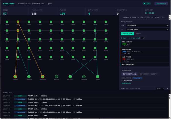 NodalPath console — 57 nodes, 355 transitions, 100 pushes, path overlay ashburn to hawthorne